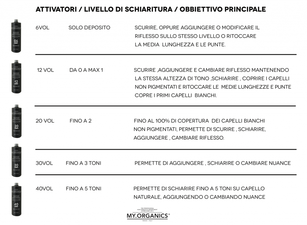 Tabella Ativatori / Livello di schiaritura / Obiettivo principale prodotti Colorganics by My.Organics
